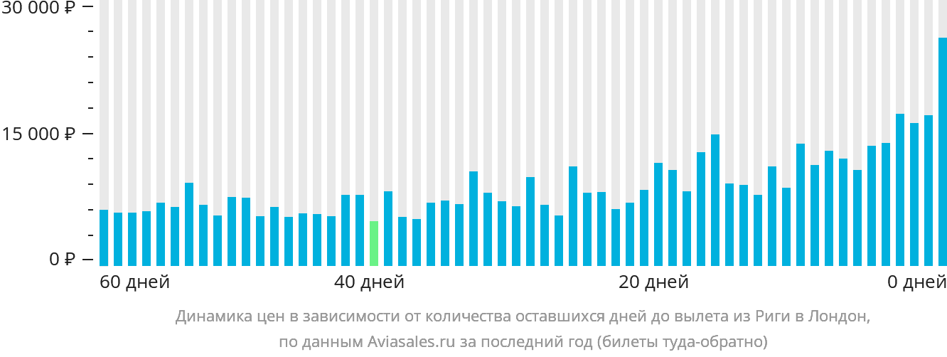 Динамика цен в зависимости от количества оставшихся дней до вылета из Риги в Лондон