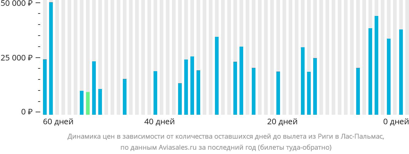 Динамика цен в зависимости от количества оставшихся дней до вылета из Риги в Лас-Пальмас