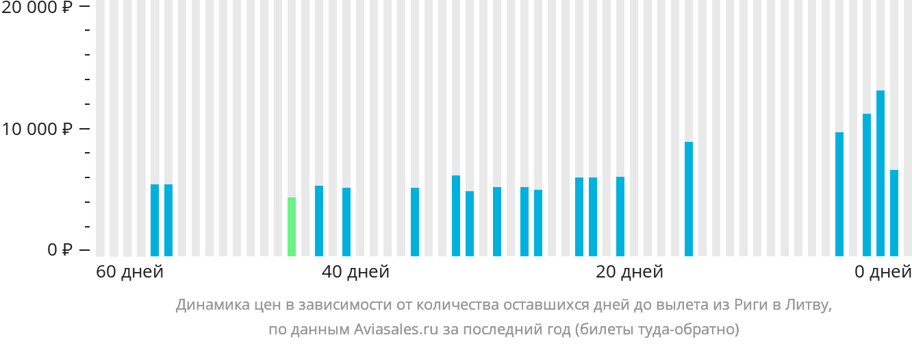 Динамика цен в зависимости от количества оставшихся дней до вылета из Риги в Литву