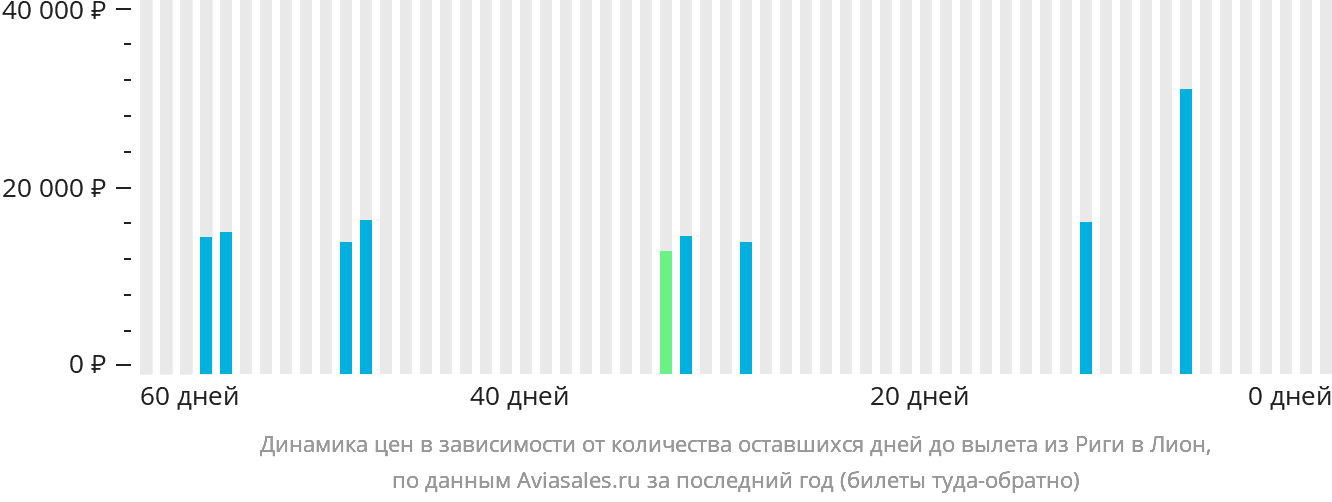 Динамика цен в зависимости от количества оставшихся дней до вылета из Риги в Лион