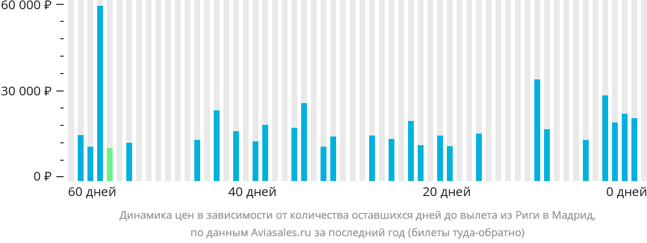 Динамика цен в зависимости от количества оставшихся дней до вылета из Риги в Мадрид