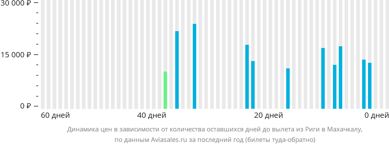 Динамика цен в зависимости от количества оставшихся дней до вылета из Риги в Махачкалу