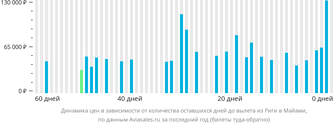 Динамика цен в зависимости от количества оставшихся дней до вылета из Риги в Майами