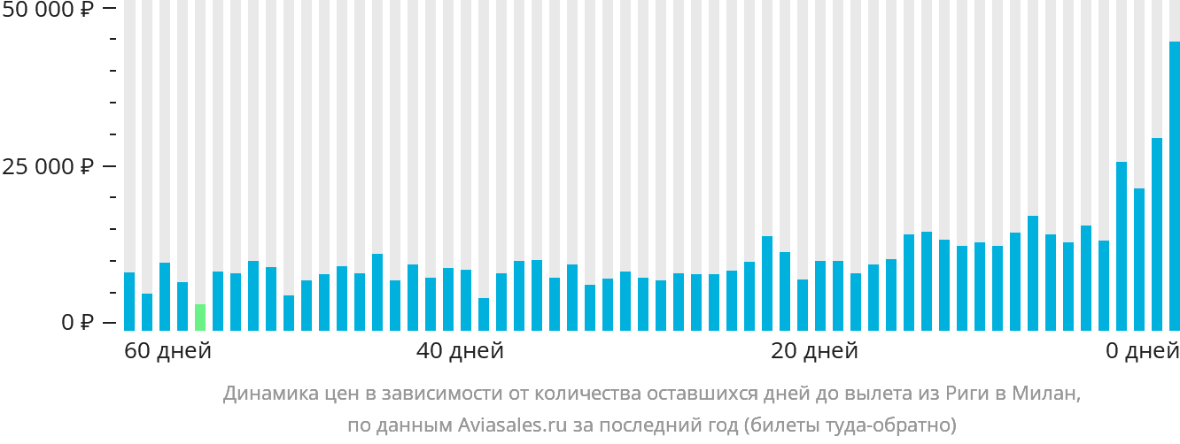 Динамика цен в зависимости от количества оставшихся дней до вылета из Риги в Милан