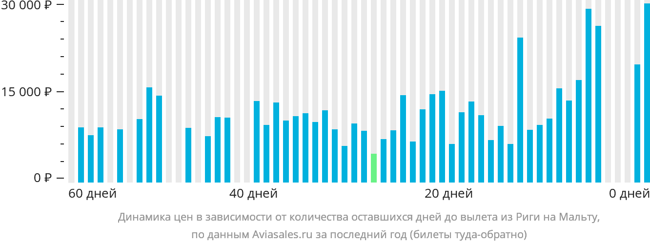 Динамика цен в зависимости от количества оставшихся дней до вылета из Риги на Мальту