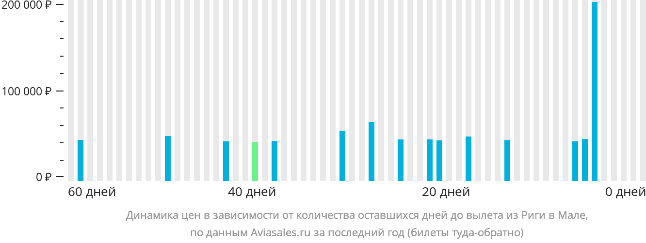 Динамика цен в зависимости от количества оставшихся дней до вылета из Риги в Мале