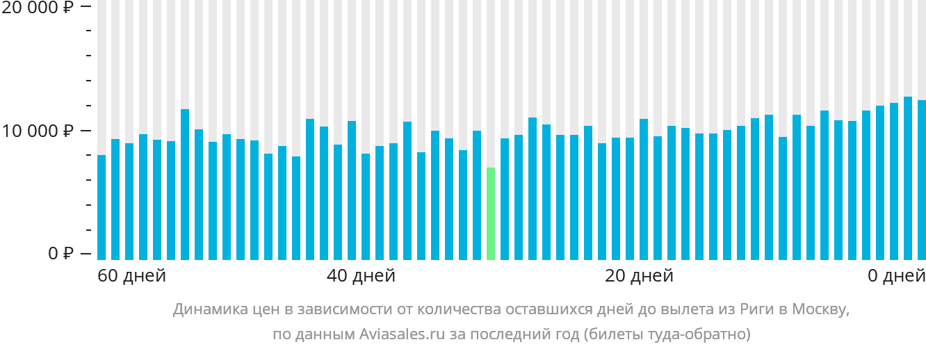 Динамика цен в зависимости от количества оставшихся дней до вылета из Риги в Москву
