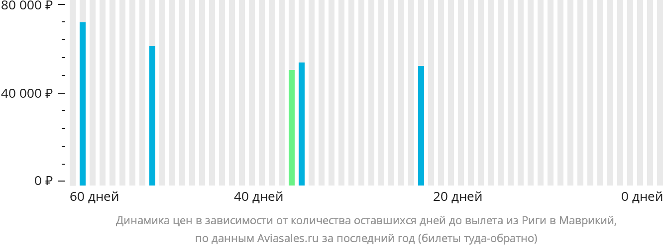 Динамика цен в зависимости от количества оставшихся дней до вылета из Риги в Маврикий