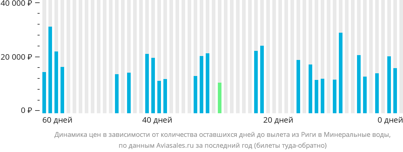 Динамика цен в зависимости от количества оставшихся дней до вылета из Риги в Минеральные Воды