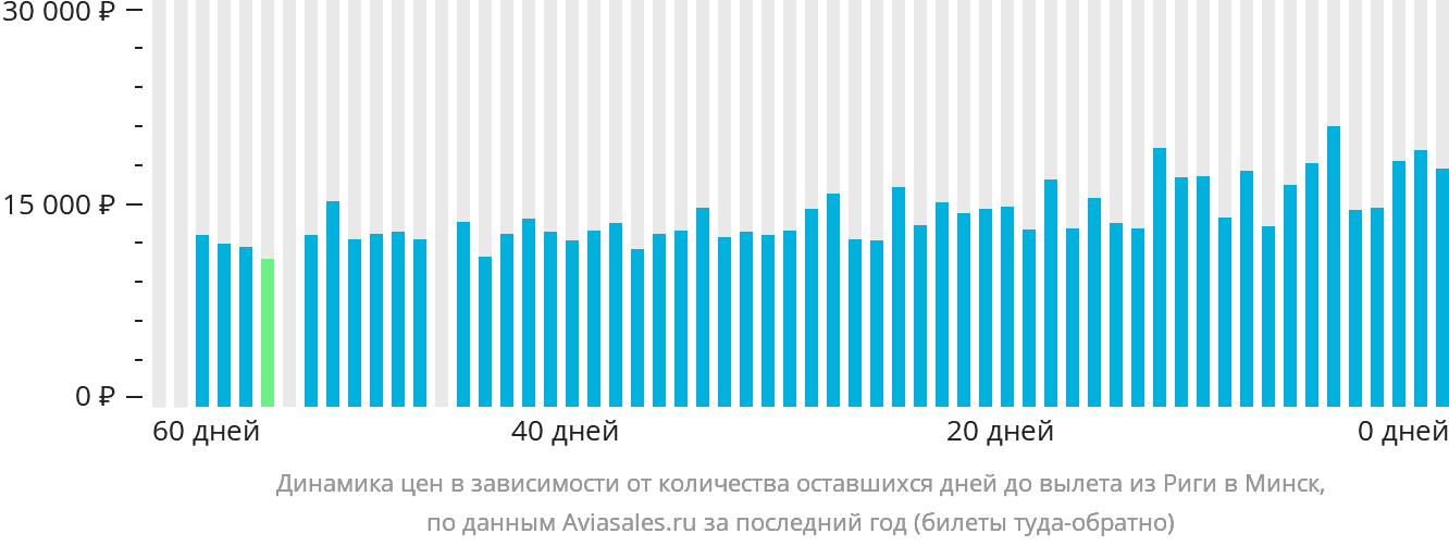 Динамика цен в зависимости от количества оставшихся дней до вылета из Риги в Минск