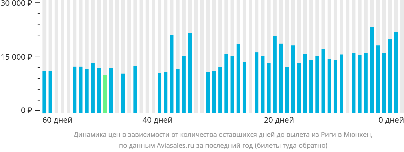 Динамика цен в зависимости от количества оставшихся дней до вылета из Риги в Мюнхен