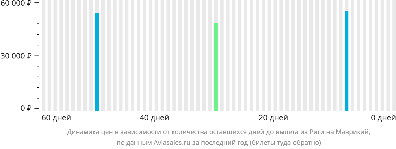 Динамика цен в зависимости от количества оставшихся дней до вылета из Риги на Маврикий