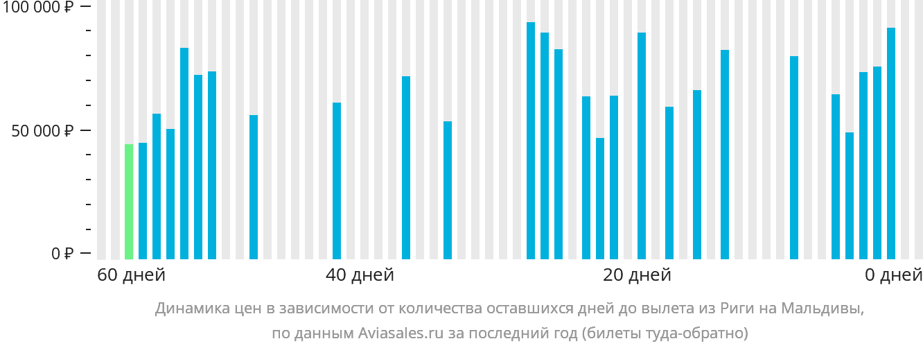 Динамика цен в зависимости от количества оставшихся дней до вылета из Риги на Мальдивы