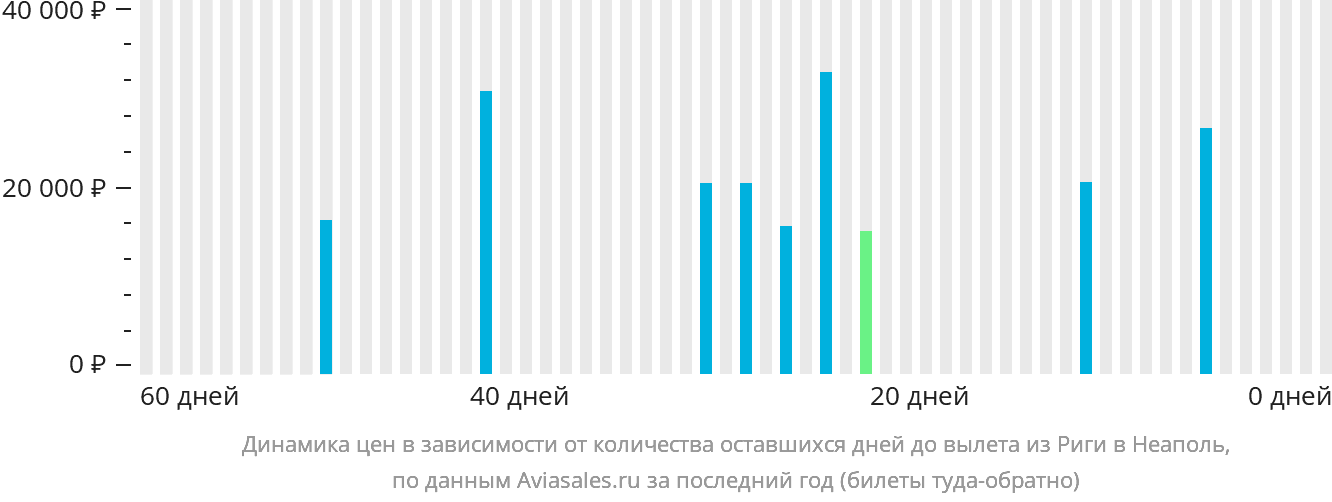 Динамика цен в зависимости от количества оставшихся дней до вылета из Риги в Неаполь