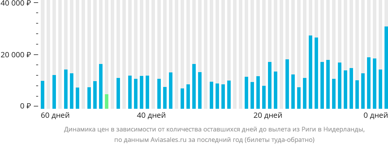 Динамика цен в зависимости от количества оставшихся дней до вылета из Риги в Нидерланды