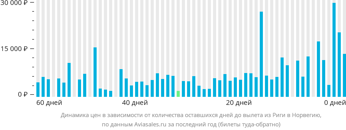 Динамика цен в зависимости от количества оставшихся дней до вылета из Риги в Норвегию