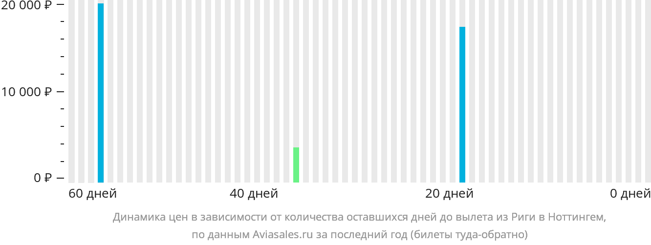 Динамика цен в зависимости от количества оставшихся дней до вылета из Риги в Ноттингем