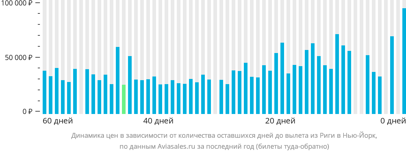 Динамика цен в зависимости от количества оставшихся дней до вылета из Риги в Нью-Йорк