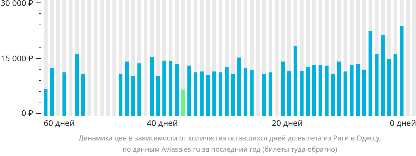 Динамика цен в зависимости от количества оставшихся дней до вылета из Риги в Одессу
