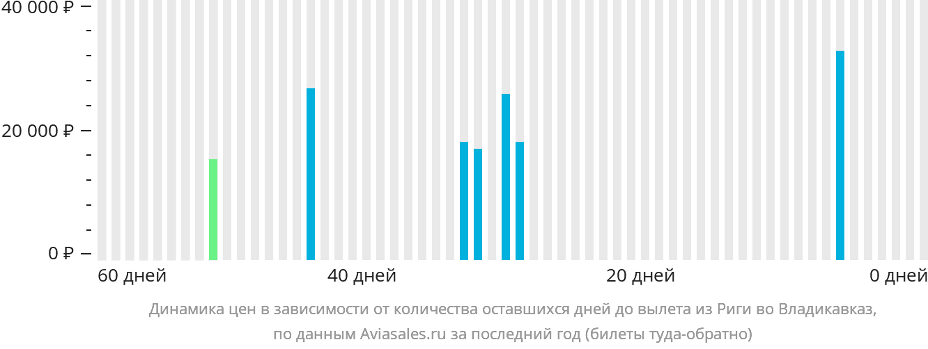 Динамика цен в зависимости от количества оставшихся дней до вылета из Риги во Владикавказ