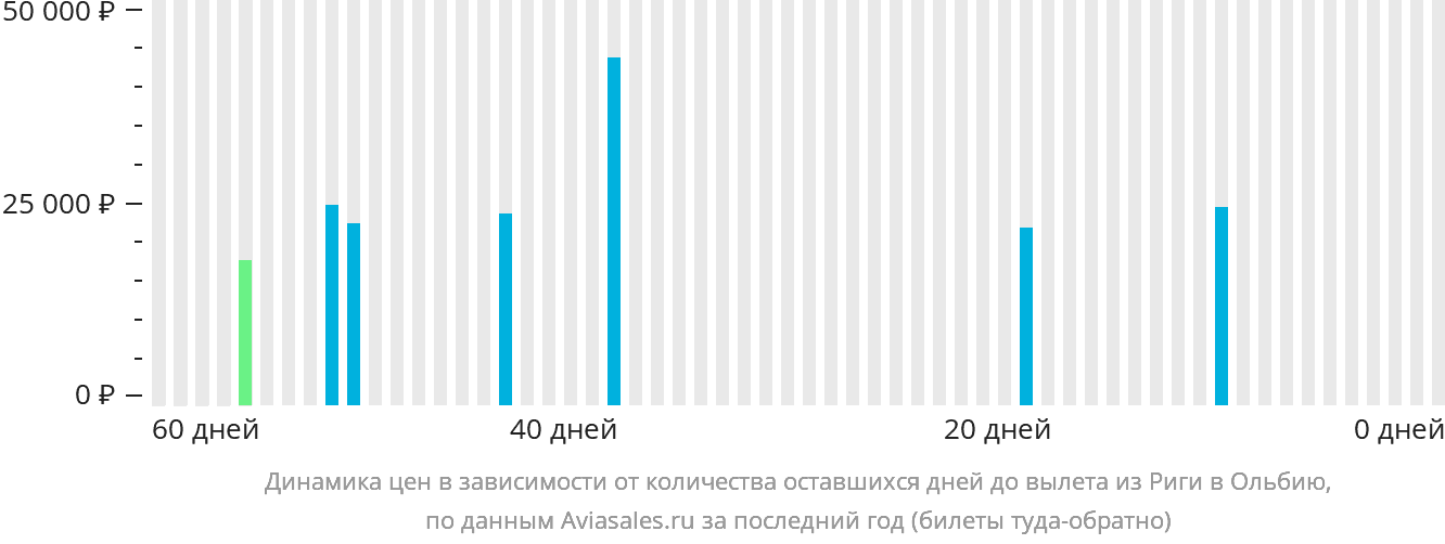 Динамика цен в зависимости от количества оставшихся дней до вылета из Риги в Ольбию