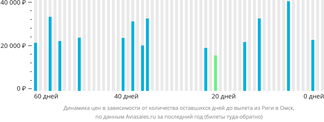 Динамика цен в зависимости от количества оставшихся дней до вылета из Риги в Омск