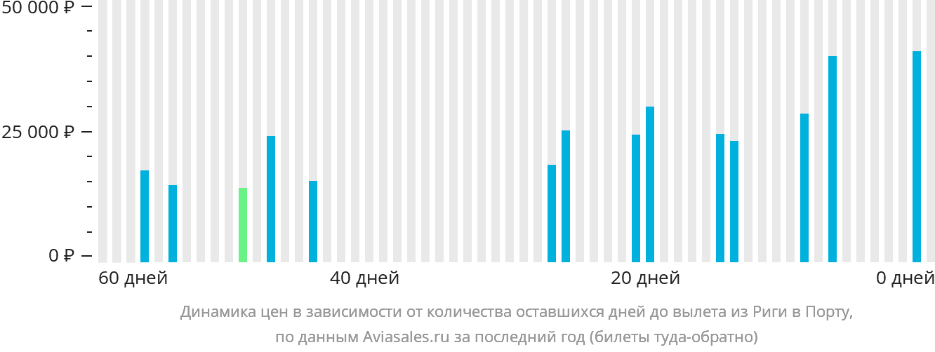 Динамика цен в зависимости от количества оставшихся дней до вылета из Риги в Порту
