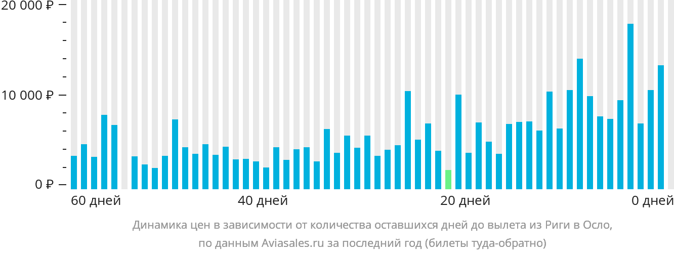 Динамика цен в зависимости от количества оставшихся дней до вылета из Риги в Осло