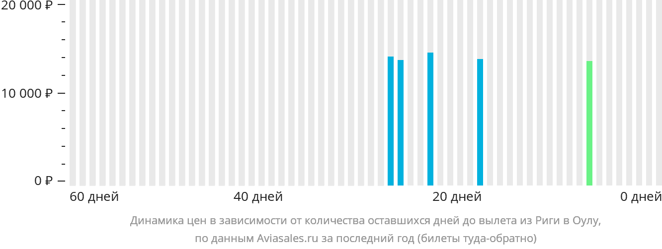 Динамика цен в зависимости от количества оставшихся дней до вылета из Риги в Оулу