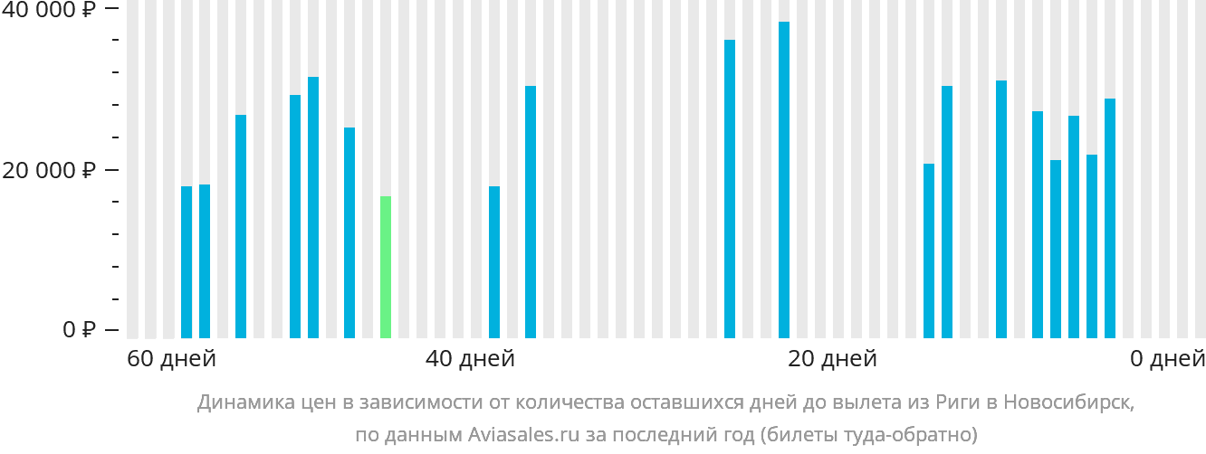 Динамика цен в зависимости от количества оставшихся дней до вылета из Риги в Новосибирск