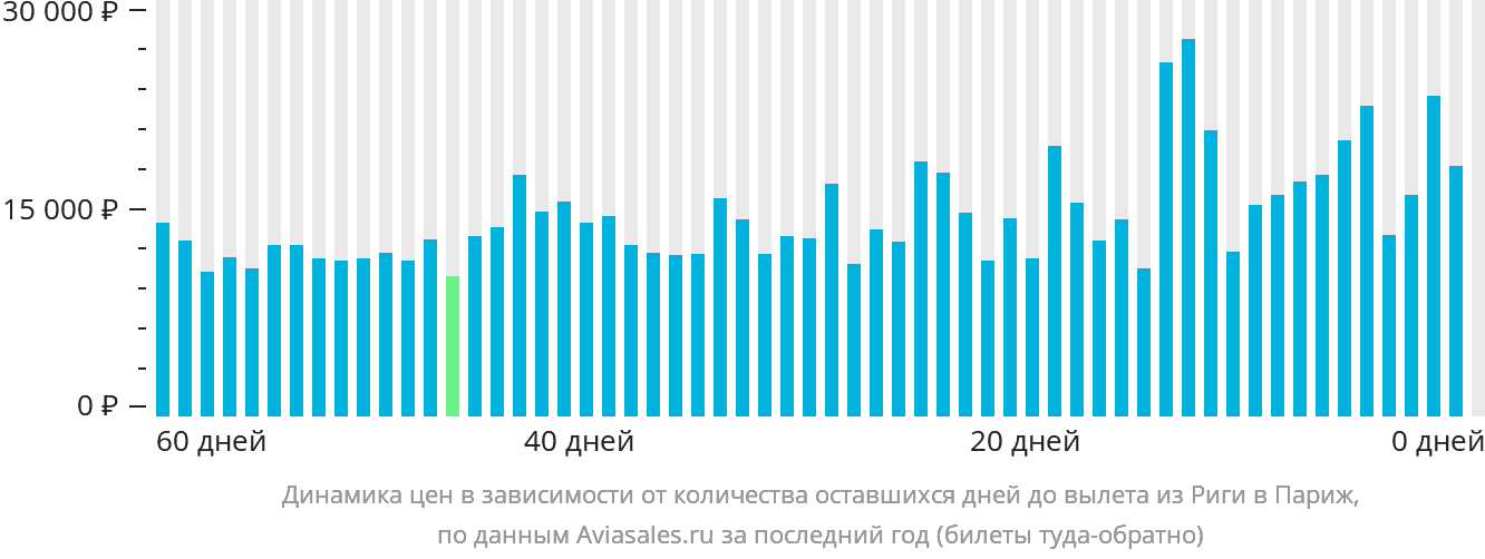 Динамика цен в зависимости от количества оставшихся дней до вылета из Риги в Париж