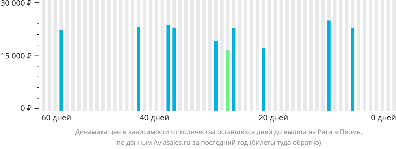 Динамика цен в зависимости от количества оставшихся дней до вылета из Риги в Пермь