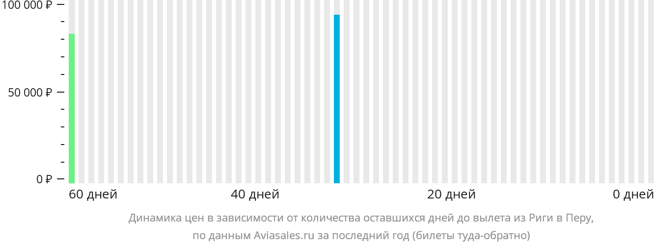 Динамика цен в зависимости от количества оставшихся дней до вылета из Риги в Перу
