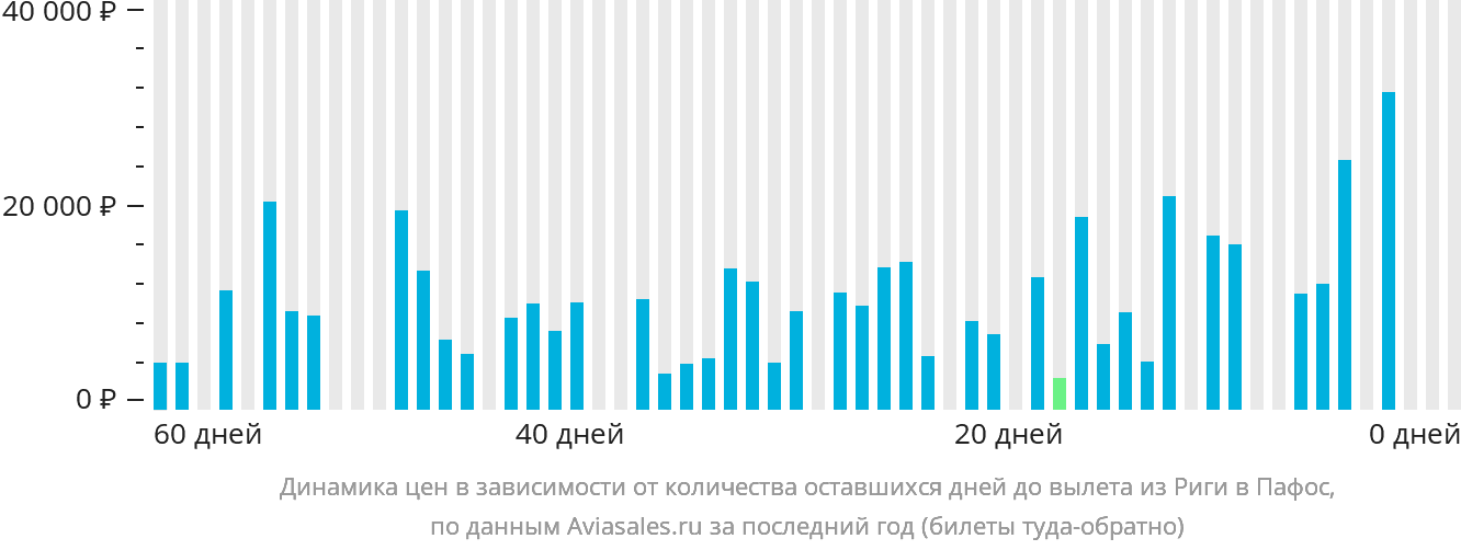 Динамика цен в зависимости от количества оставшихся дней до вылета из Риги в Пафос