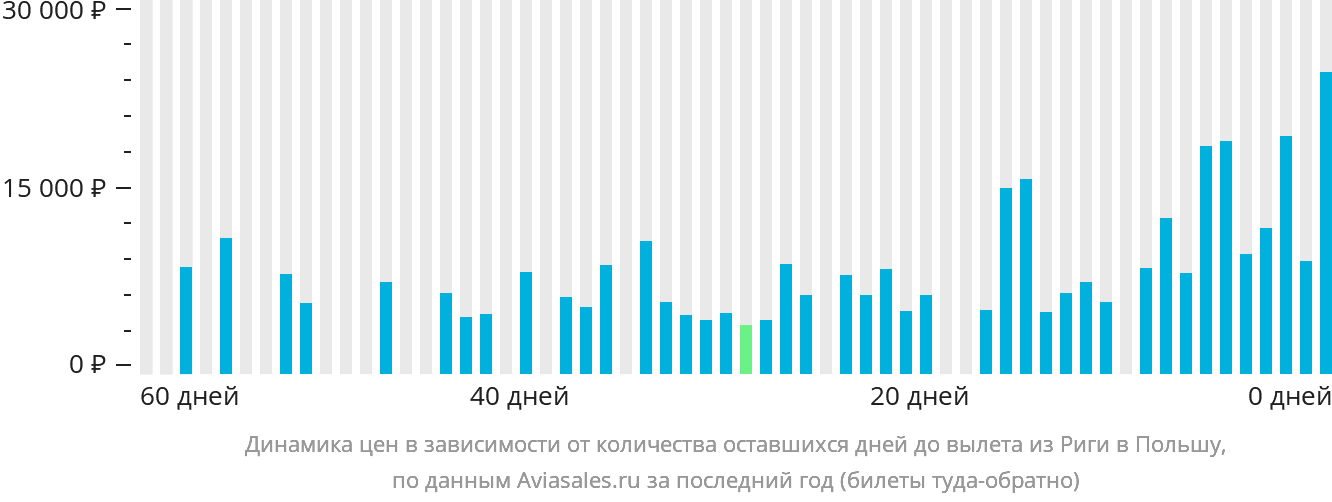Динамика цен в зависимости от количества оставшихся дней до вылета из Риги в Польшу