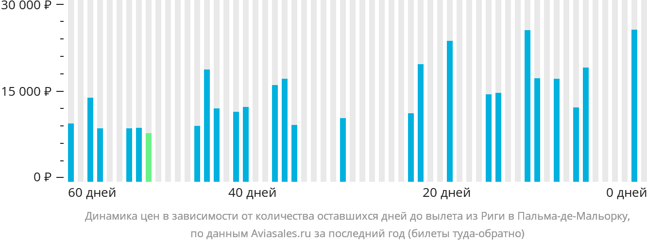 Динамика цен в зависимости от количества оставшихся дней до вылета из Риги в Пальма-де-Майорку