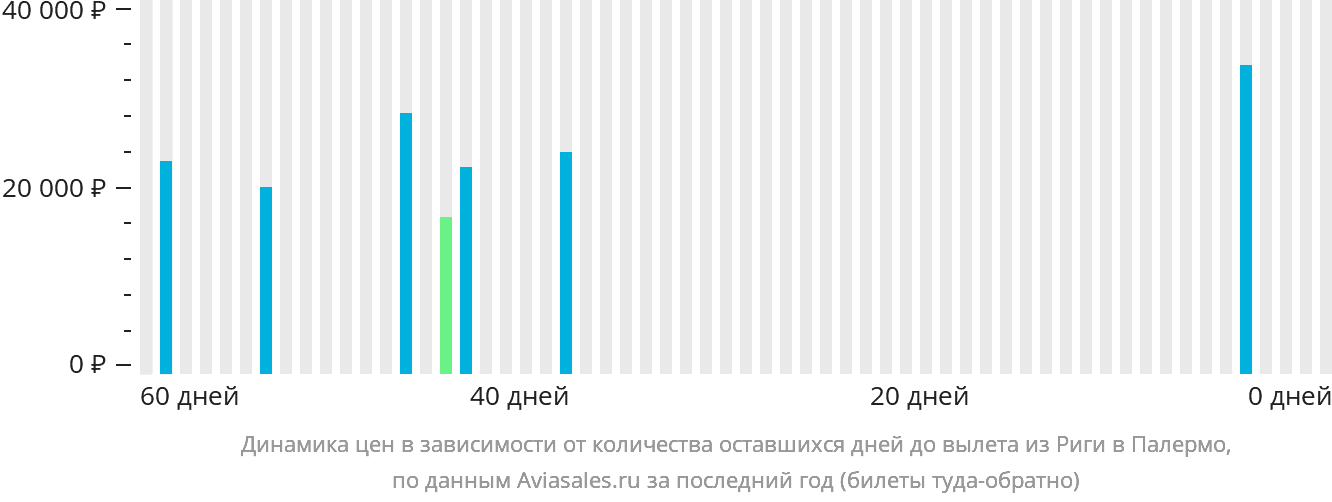 Динамика цен в зависимости от количества оставшихся дней до вылета из Риги в Палермо