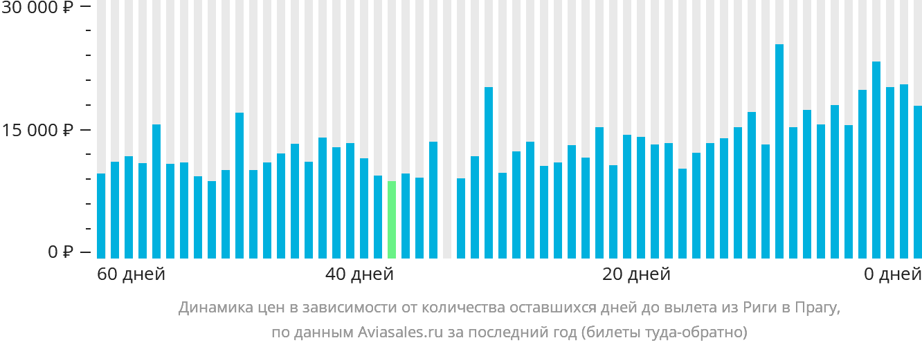 Динамика цен в зависимости от количества оставшихся дней до вылета из Риги в Прагу