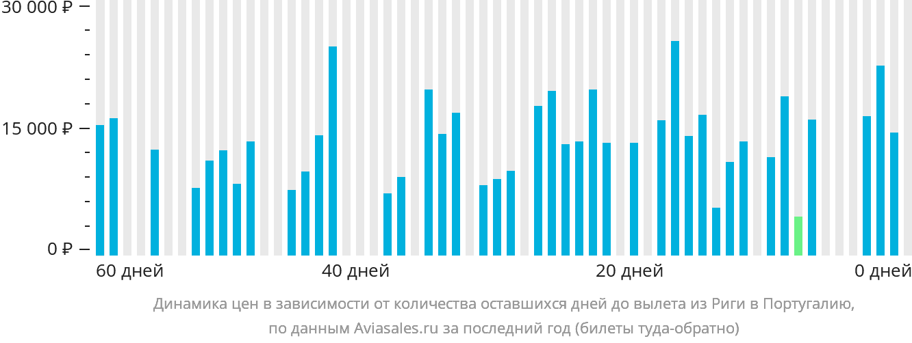 Динамика цен в зависимости от количества оставшихся дней до вылета из Риги в Португалию