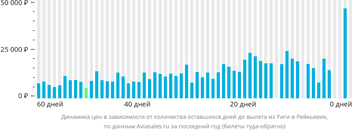 Динамика цен в зависимости от количества оставшихся дней до вылета из Риги в Рейкьявик