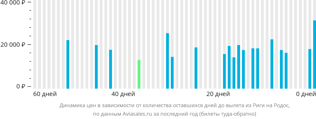 Динамика цен в зависимости от количества оставшихся дней до вылета из Риги на Родос