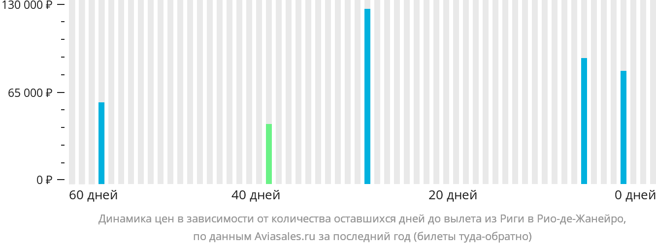 Динамика цен в зависимости от количества оставшихся дней до вылета из Риги в Рио-де-Жанейро
