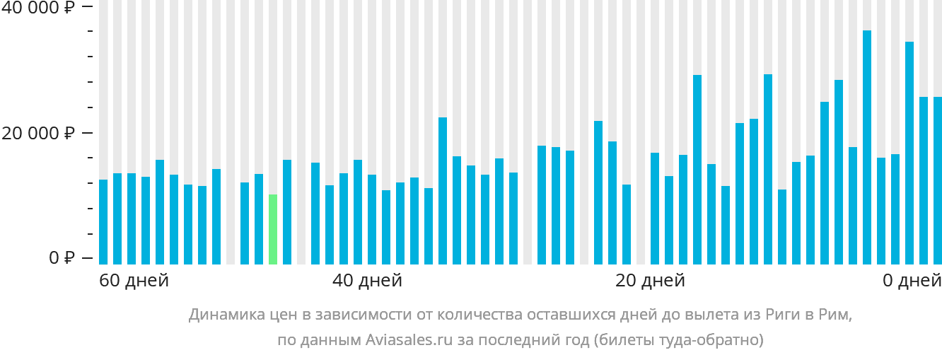 Динамика цен в зависимости от количества оставшихся дней до вылета из Риги в Рим