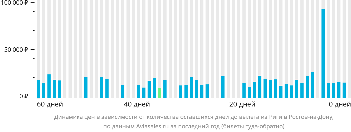 Динамика цен в зависимости от количества оставшихся дней до вылета из Риги в Ростов-на-Дону