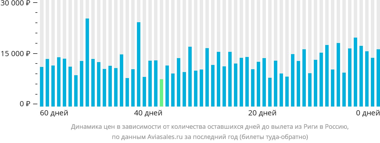 Динамика цен в зависимости от количества оставшихся дней до вылета из Риги в Россию