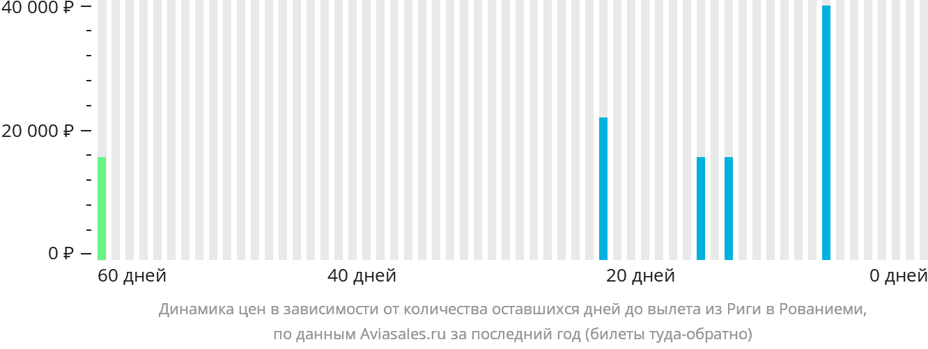 Динамика цен в зависимости от количества оставшихся дней до вылета из Риги в Рованиеми