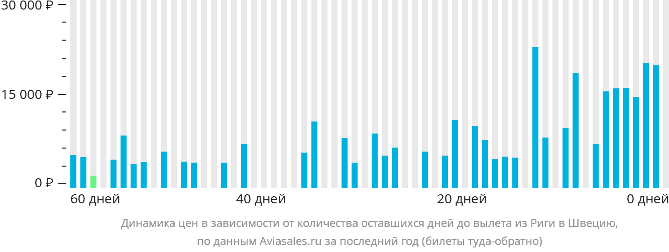 Динамика цен в зависимости от количества оставшихся дней до вылета из Риги в Швецию
