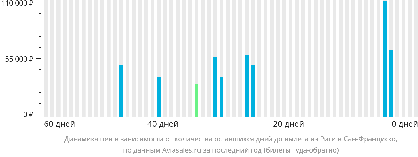 Динамика цен в зависимости от количества оставшихся дней до вылета из Риги в Сан-Франциско