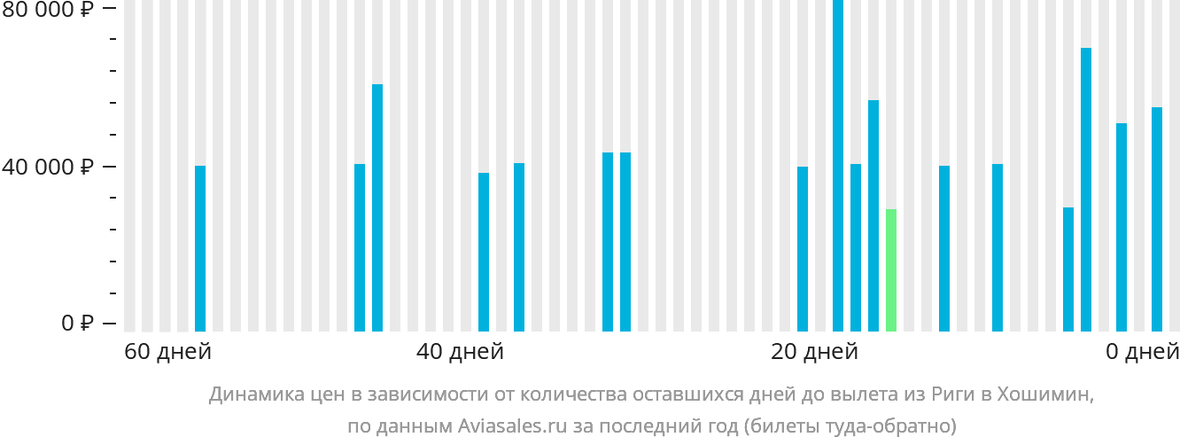 Динамика цен в зависимости от количества оставшихся дней до вылета из Риги в Хошимин