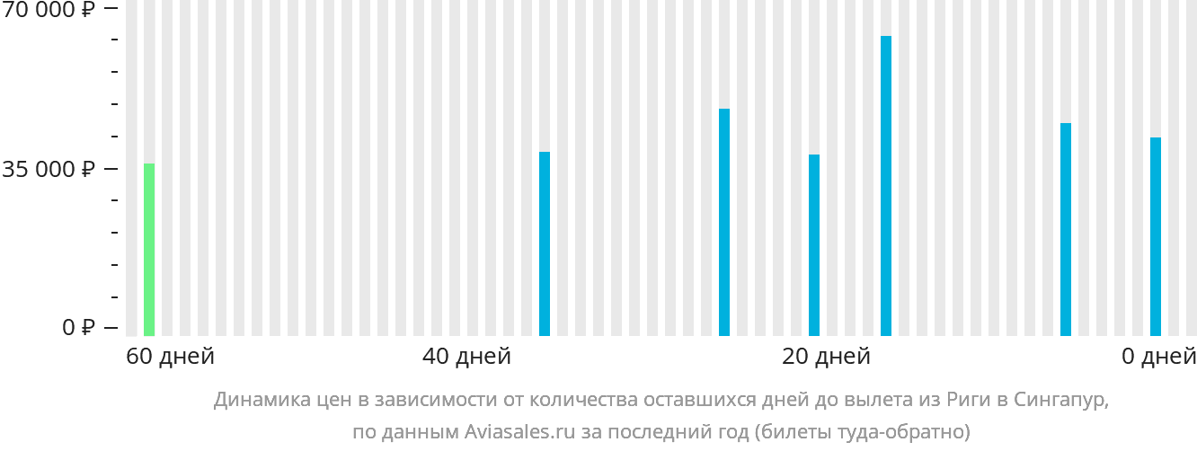 Динамика цен в зависимости от количества оставшихся дней до вылета из Риги в Сингапур
